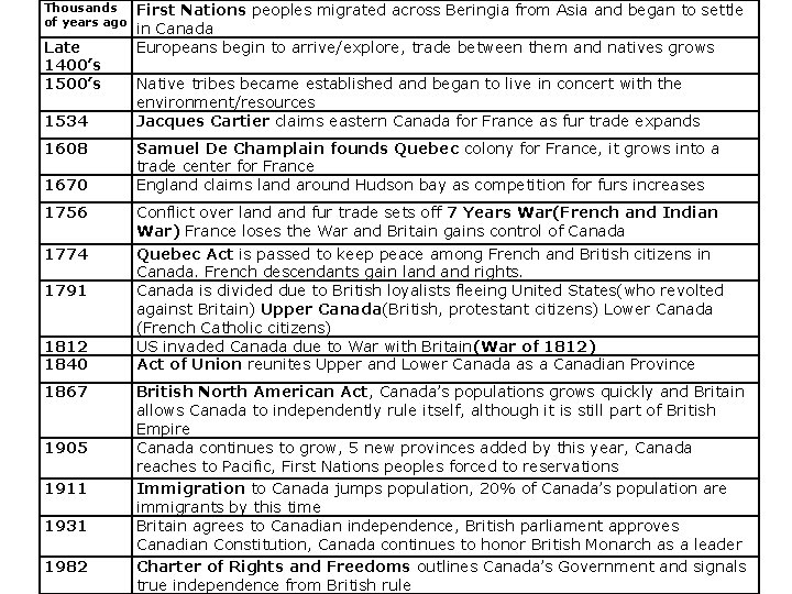 Thousands of years ago Late 1400’s 1534 1608 1670 1756 1774 1791 1812 1840