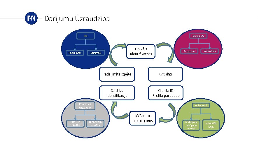 Darījumu Uzraudzība DD Padziļināts Klienta KYC Unikāls identifikators Minimāls Produkts Padziļināta izpēte KYC dati