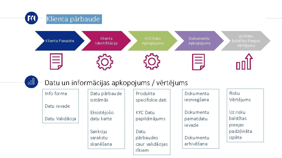 Klienta pārbaude Klienta Piesaiste Klienta Identifikācija KYC Datu Apkopojums Dokumentu Apkopojums Uz Risku Balstītas