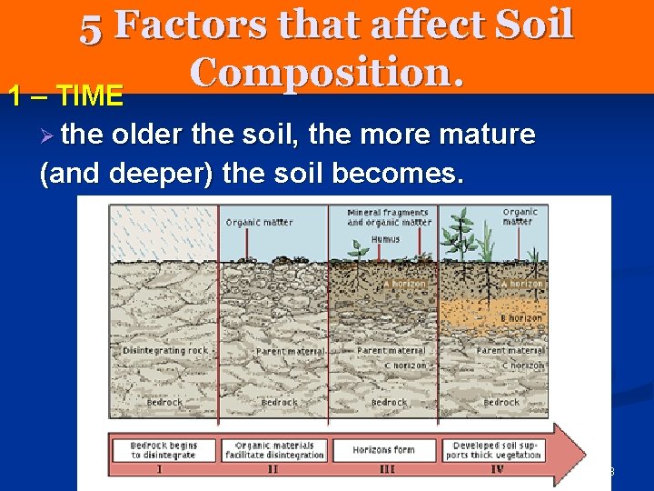 5 Factors that affect Soil Composition. 1 – TIME Ø the older the soil, 5 Factors that affect Soil Composition. 1 – TIME Ø the older the soil,