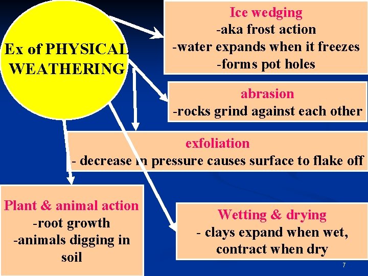 Ex of PHYSICAL WEATHERING Ice wedging -aka frost action -water expands when it freezes Ex of PHYSICAL WEATHERING Ice wedging -aka frost action -water expands when it freezes