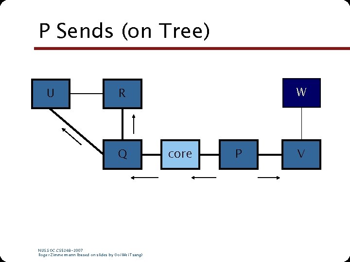 P Sends (on Tree) U W R Q NUS. SOC. CS 5248 -2007 Roger