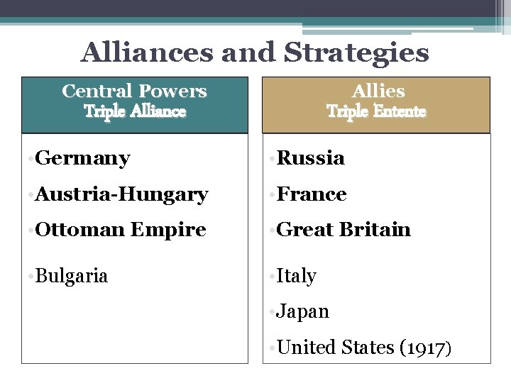 Alliances and Strategies Central Powers Allies Triple Alliance Triple Entente • Germany • Russia