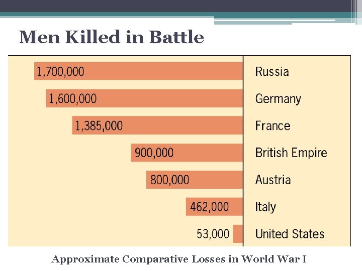 Men Killed in Battle Approximate Comparative Losses in World War I 