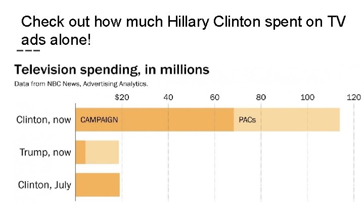 Check out how much Hillary Clinton spent on TV ads alone! 