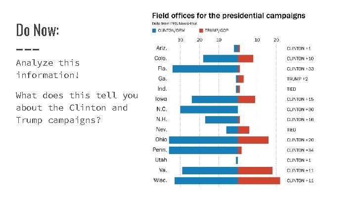 Do Now: Analyze this information! What does this tell you about the Clinton and