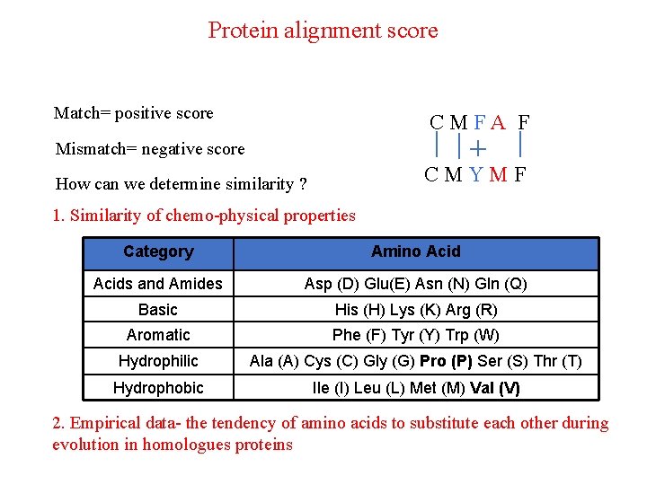 Protein alignment score Match= positive score CMFA F Mismatch= negative score CMYMF How can