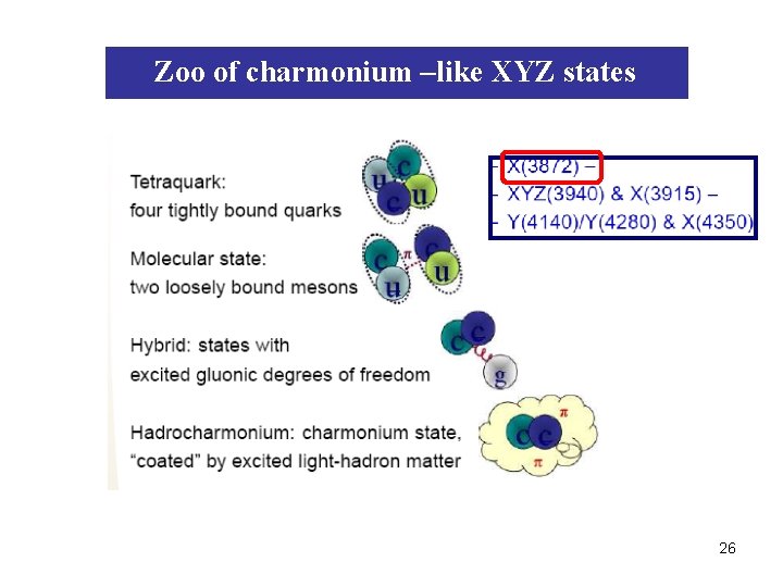 Zoo of charmonium –like XYZ states 26 