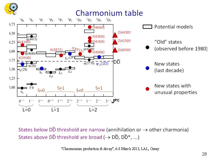 “Charmonium production & decay”, 6 -8 March 2013, LAL, Orsay 28 