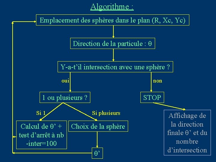 Algorithme : Emplacement des sphères dans le plan (R, Xc, Yc) Direction de la