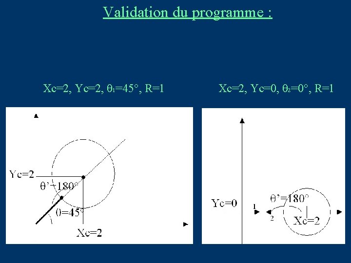 Validation du programme : Xc=2, Yc=2, q 1=45°, R=1 Xc=2, Yc=0, q 2=0°, R=1