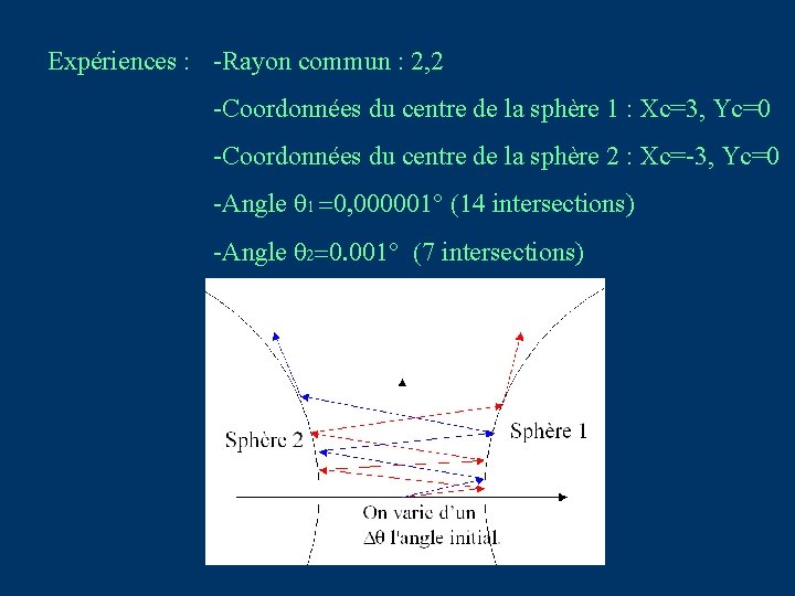 Expériences : -Rayon commun : 2, 2 -Coordonnées du centre de la sphère 1