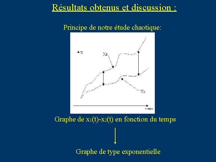 Résultats obtenus et discussion : Principe de notre étude chaotique: Graphe de x 1(t)-x