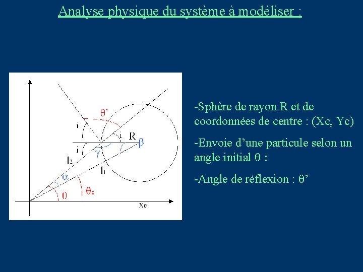 Analyse physique du système à modéliser : -Sphère de rayon R et de coordonnées