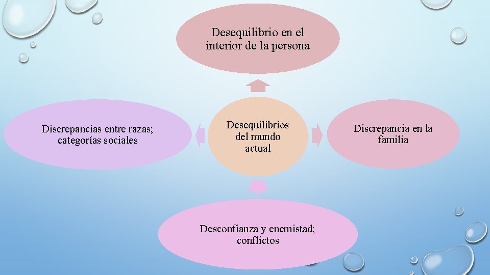 Desequilibrio en el interior de la persona Discrepancias entre razas; categorías sociales Desequilibrios del