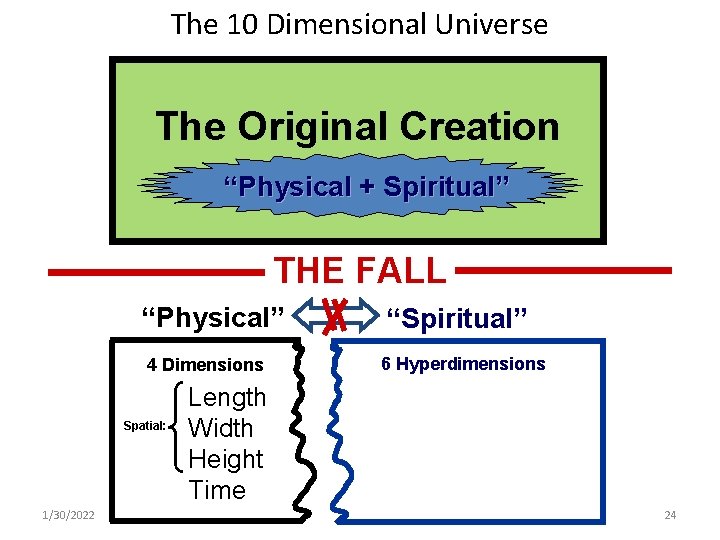 The 10 Dimensional Universe The Original Creation “Physical++Spiritual” THE FALL “Physical” 4 Dimensions Spatial: