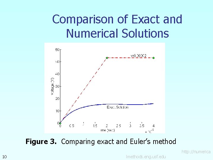 Comparison of Exact and Numerical Solutions Figure 3. Comparing exact and Euler’s method 10