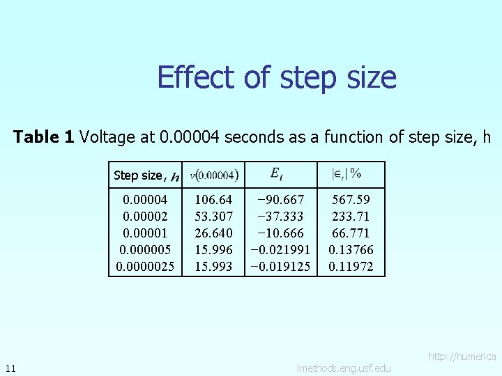 Effect of step size Table 1 Voltage at 0. 00004 seconds as a function
