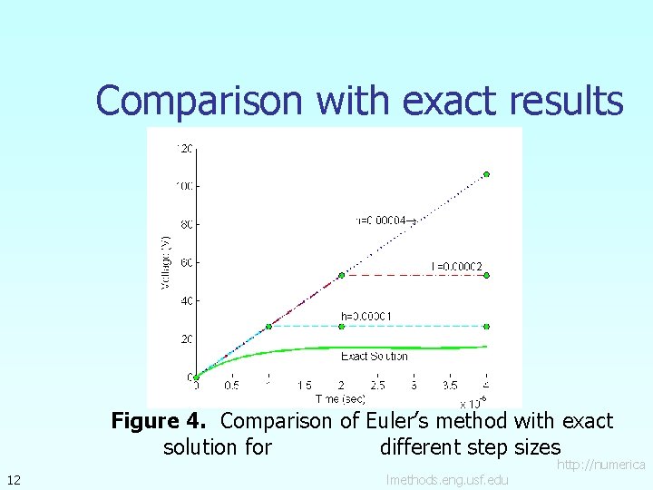 Comparison with exact results Figure 4. Comparison of Euler’s method with exact solution for