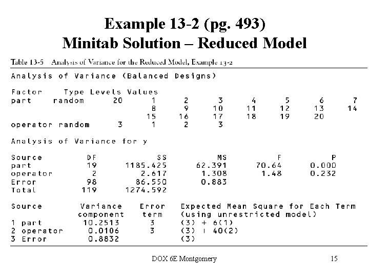 Example 13 -2 (pg. 493) Minitab Solution – Reduced Model DOX 6 E Montgomery