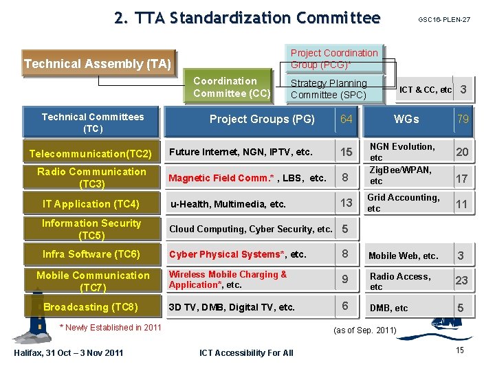 2. TTA Standardization Committee Project Coordination Group (PCG)* Technical Assembly (TA) Coordination Committee (CC)