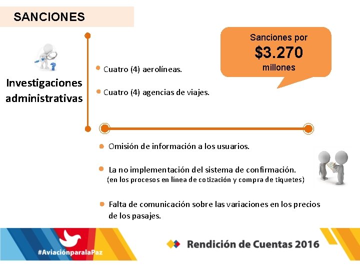 SANCIONES Sanciones por $3. 270 Cuatro (4) aerolíneas. Investigaciones administrativas millones Cuatro (4) agencias