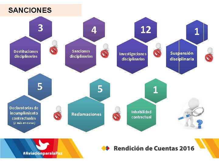 SANCIONES 3 Destituciones disciplinarias 5 Declaratorias de incumplimiento contractuales (2 más en curso) 12