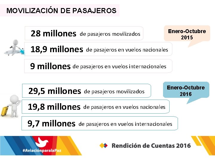 MOVILIZACIÓN DE PASAJEROS 28 millones de pasajeros movilizados 18, 9 millones Enero-Octubre 2015 de