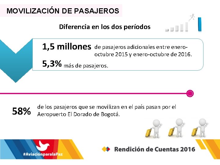 MOVILIZACIÓN DE PASAJEROS Diferencia en los dos períodos 1, 5 millones de pasajeros adicionales