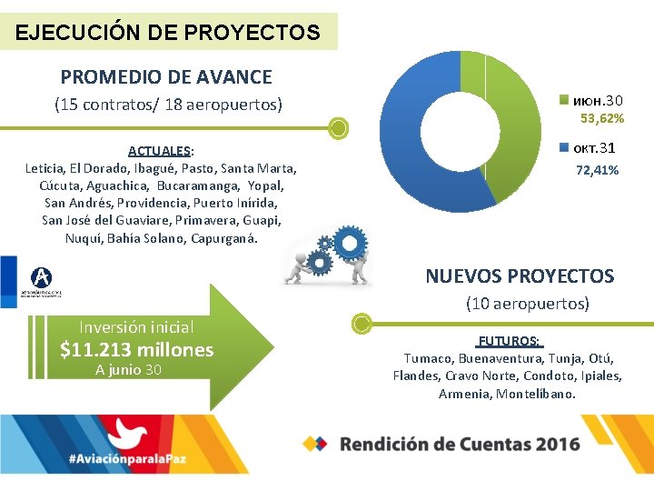 EJECUCIÓN DE PROYECTOS PROMEDIO DE AVANCE (15 contratos/ 18 aeropuertos) ACTUALES: Leticia, El Dorado,
