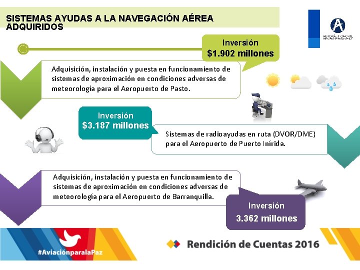 SISTEMAS AYUDAS A LA NAVEGACIÓN AÉREA ADQUIRIDOS Inversión $1. 902 millones Adquisición, instalación y