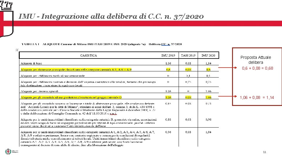 IMU - Integrazione alla delibera di C. C. n. 37/2020 Proposta Attuale delibera 0,