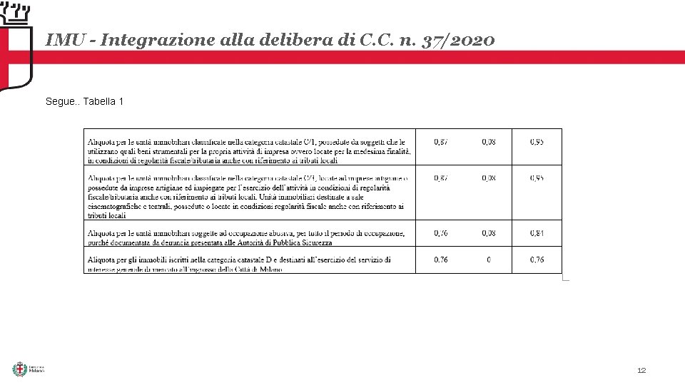 IMU - Integrazione alla delibera di C. C. n. 37/2020 Segue. . Tabella 1