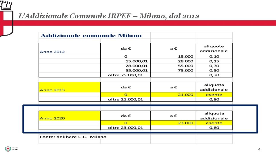 L’Addizionale Comunale IRPEF – Milano, dal 2012 4 