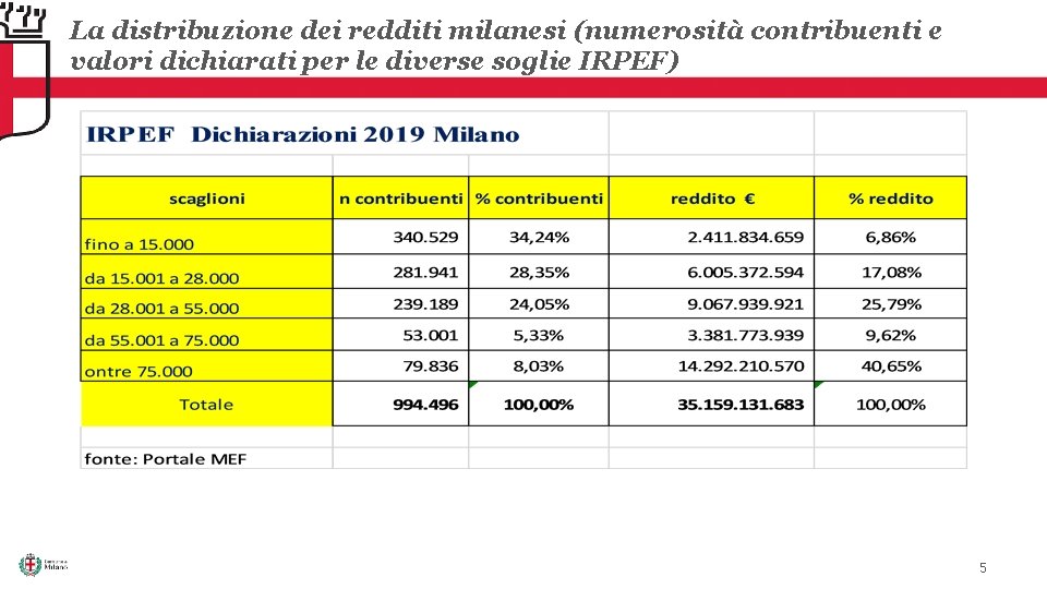 La distribuzione dei redditi milanesi (numerosità contribuenti e valori dichiarati per le diverse soglie
