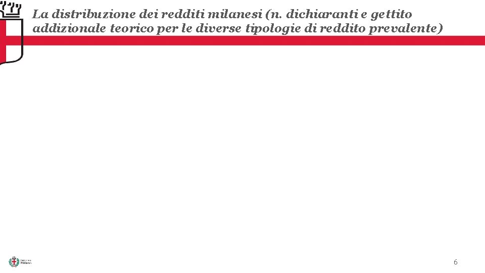 La distribuzione dei redditi milanesi (n. dichiaranti e gettito addizionale teorico per le diverse