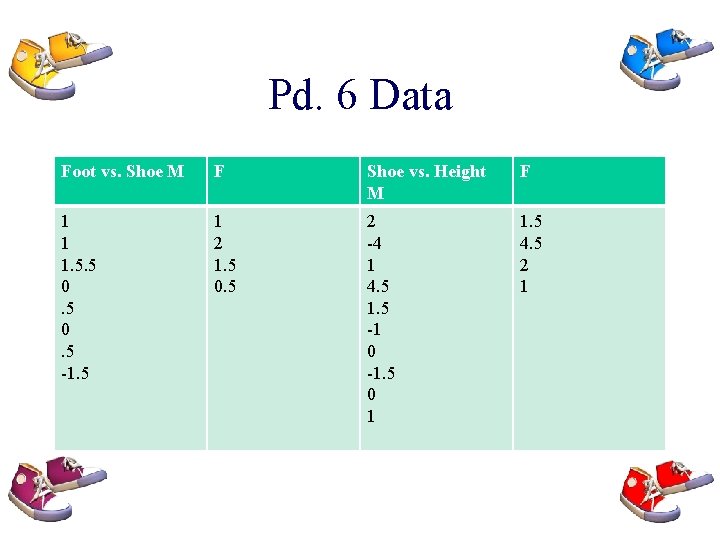 Pd. 6 Data Foot vs. Shoe M F Shoe vs. Height M F 1