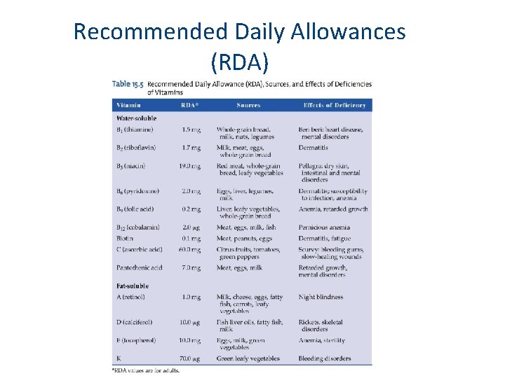 Recommended Daily Allowances (RDA) 