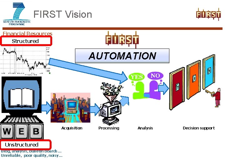 FIRST Vision Financial Resources Structured AUTOMATION Acquisition Unstructured Blog, analysis, bulletin boards… Unreliable, poor