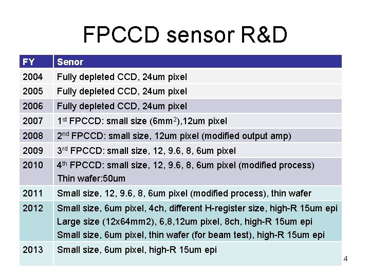 FPCCD sensor R&D FY Senor 2004 Fully depleted CCD, 24 um pixel 2005 Fully