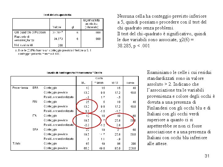 Nessuna cella ha conteggio previsto inferiore a 5, quindi possiamo procedere con il test