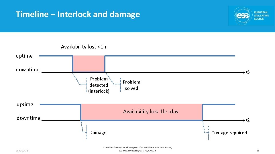 Timeline – Interlock and damage Availability lost <1 h uptime downtime t 3 Problem