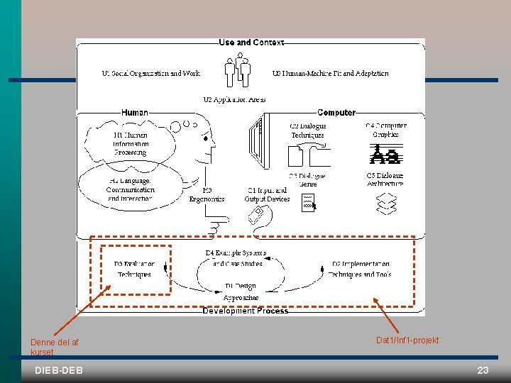 Denne del af kurset DIEB-DEB Dat 1/Inf 1 -projekt 23 