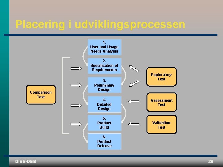 Placering i udviklingsprocessen 1. User and Usage Needs Analysis 2. Specification of Requirements Comparison