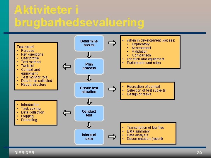 Aktiviteter i brugbarhedsevaluering Test report: • Purpose • Key questions • User profile •