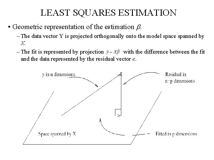 LEAST SQUARES ESTIMATION • Geometric representation of the estimation b. – The data vector