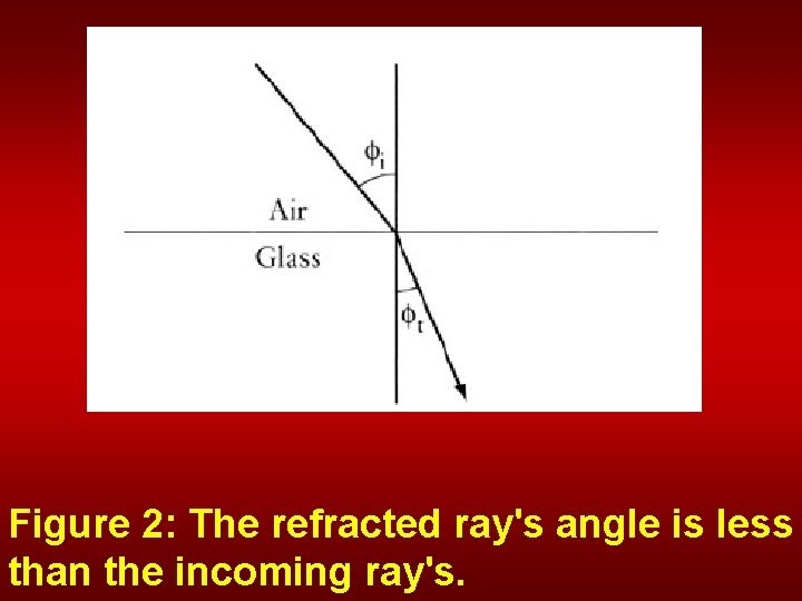 Figure 2: The refracted ray's angle is less than the incoming ray's. 