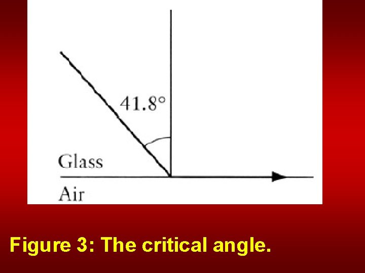 Figure 3: The critical angle. 