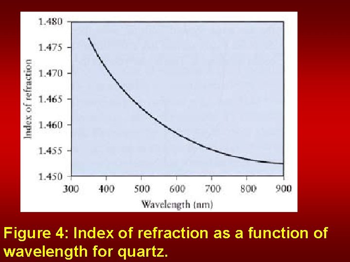 Figure 4: Index of refraction as a function of wavelength for quartz. 