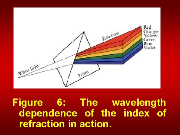 Figure 6: The wavelength dependence of the index of refraction in action. 